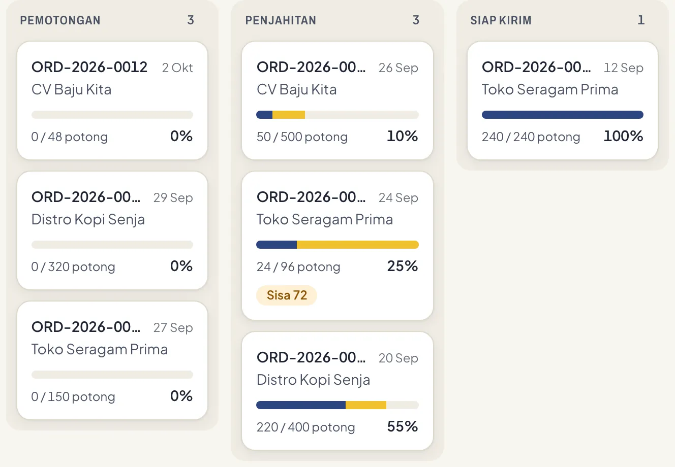 Papan pesanan di Konveksin: kolom Pemotongan, Penjahitan, dan Siap kirim, kartu tiap pesanan dengan persen setor dari target