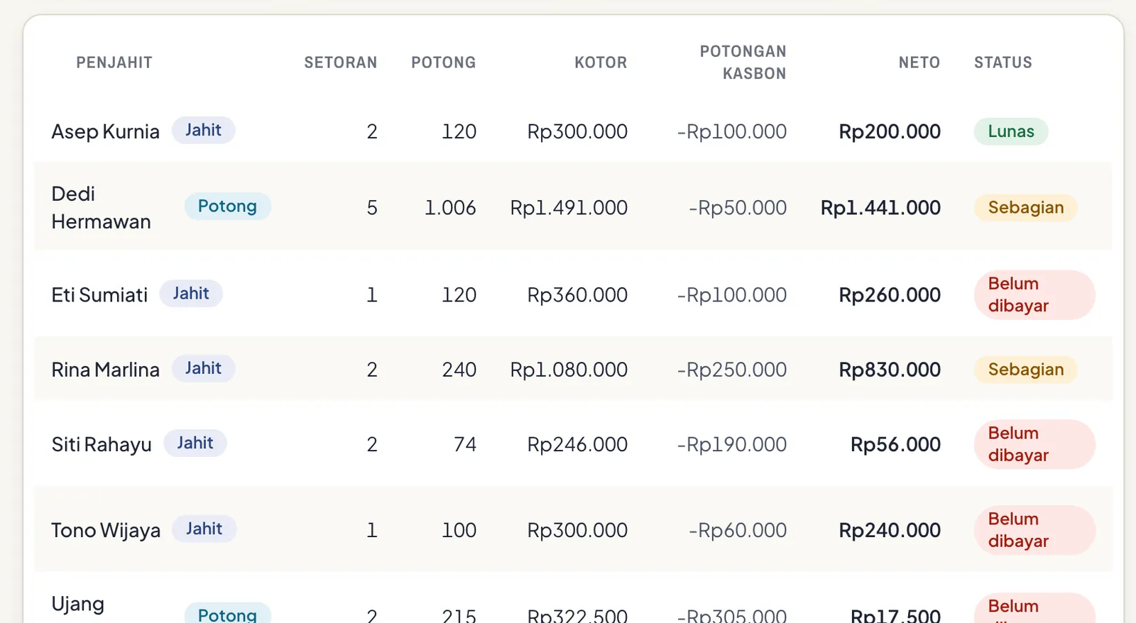 Halaman Slip upah: tabel per penjahit dengan kotor, potongan kasbon, neto, dan status lunas atau belum
